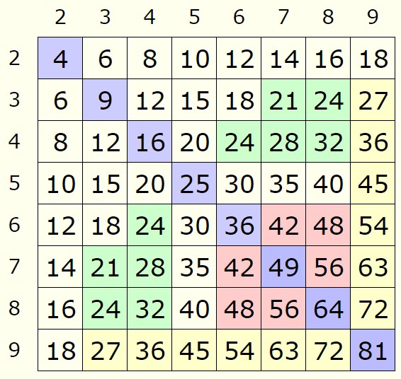 таблица умножения, как выучить таблицу умножения, таблица пифагора